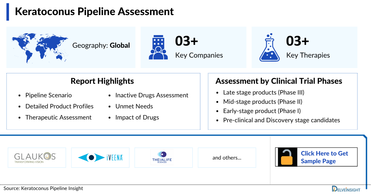 Keratoconus Pipeline